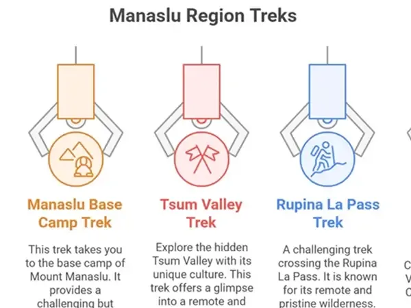 Manaslu Region