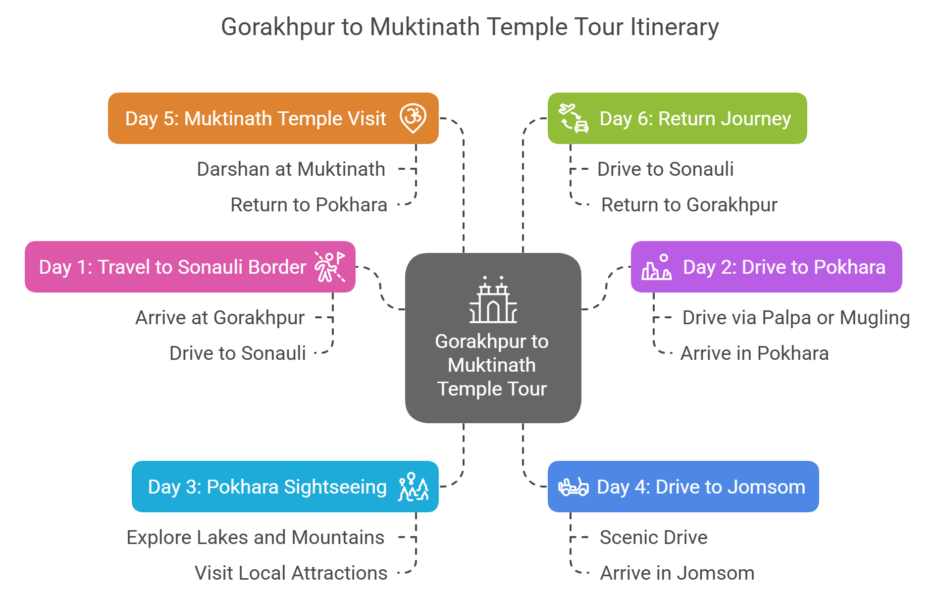 Gorakhpur to Muktinath Temple Tour Outline Itinerary