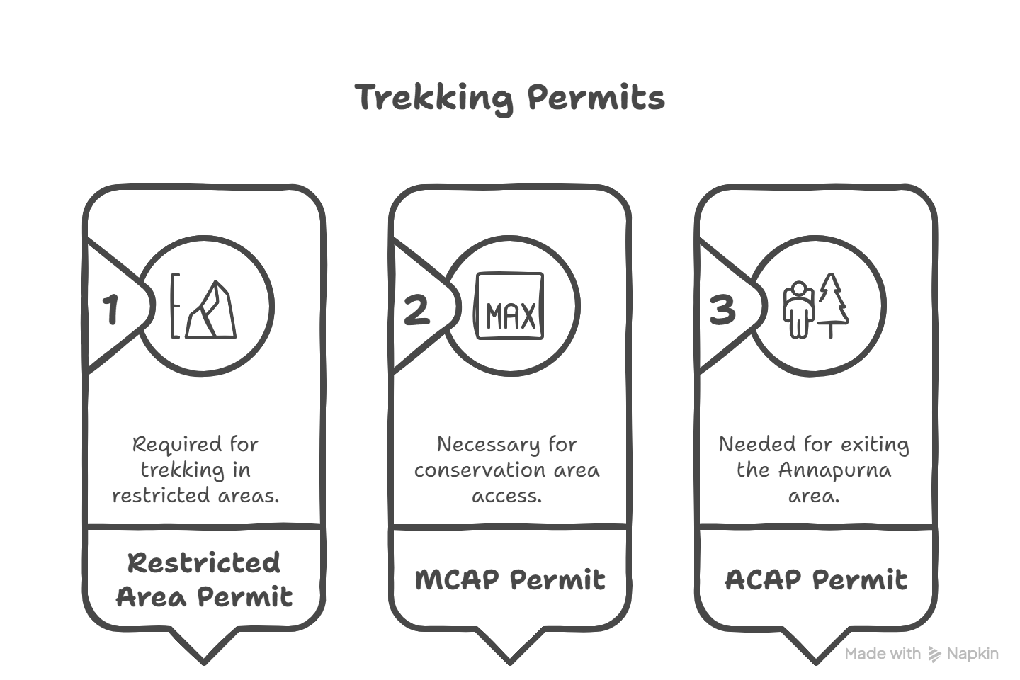 Manaslu Circuit Trek Permit
