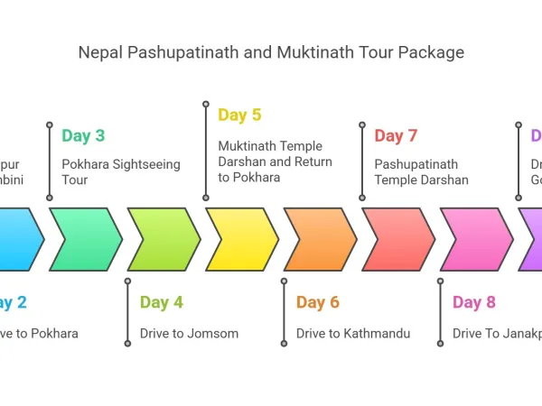 Kathmandu Pokhara Muktinath Janakpur Itinerary Graphics